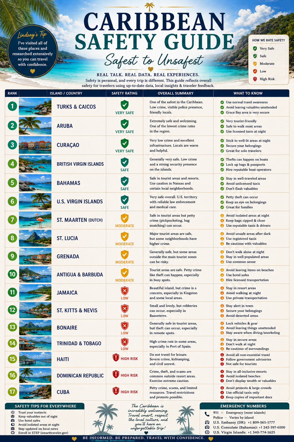 The Caribbean Blueprint: Island-by-Island Comparison & Travel Planning Guide