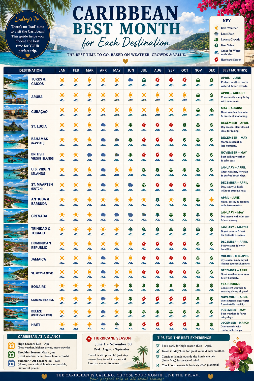 The Caribbean Blueprint: Island-by-Island Comparison & Travel Planning Guide
