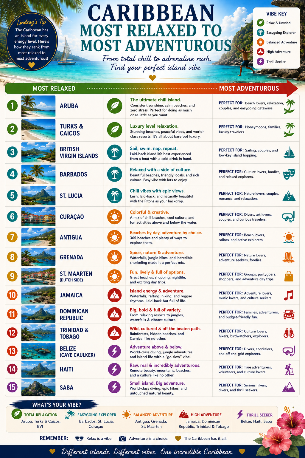 The Caribbean Blueprint: Island-by-Island Comparison & Travel Planning Guide